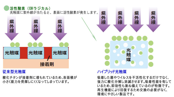 ハイブリット光触媒