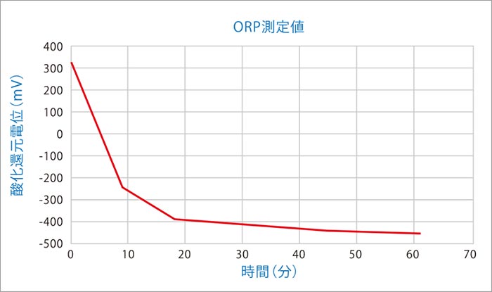 ORP測定値